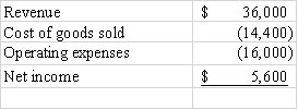 Gross margin percentage: Company A: $32,000/$80,000 = 40% Company B: $45,000/$180,000 = 25% Company C: $48,000/$120,000 = 40% Company D: $40,000/$100,000= 40% The discount retailer would have a lower gross margin percentage. -The following data is from the income statement of Ralston Company: The company's gross margin percentage is:   A) 66.67%. B) 25.93%. C) 60.00%. D) 15.60%.