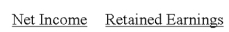 Gross margin percentage: Company A: $32,000/$80,000 = 40% Company B: $45,000/$180,000 = 25% Company C: $48,000/$120,000 = 40% Company D: $40,000/$100,000= 40% The discount retailer would have a lower gross margin percentage. -Aaron Company uses the periodic inventory cost flow method.If Aaron's ending inventory is understated due to an accounting error,what is the effect on net income and the ending balance of retained earnings?           