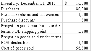 Gross margin percentage: Company A: $32,000/$80,000 = 40% Company B: $45,000/$180,000 = 25% Company C: $48,000/$120,000 = 40% Company D: $40,000/$100,000= 40% The discount retailer would have a lower gross margin percentage. -The following information for the year 2016 is taken from the accounts of Tuttle Company.The company uses the periodic inventory method. Based on this information,the inventory at December 31,2016 is   A) $55,200. B) $24,400. C) $38,800. D) $40,400.