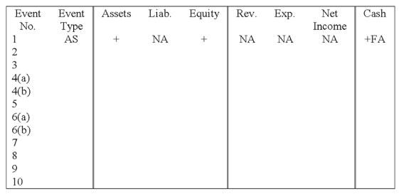 Jackson Medical Supply,which uses the perpetual inventory system,experienced the following events during June 2016. 1.Issued common stock for cash. 2.Purchased inventory on account,terms 2/10,n/30,FOB shipping point. 3.Paid the shipping charges on the purchase in event #2. 4.Sold merchandise to a customer on account,terms 2/10,n/30,FOB destination.Record the revenue recognition as 4(a)and the expense recognition as 4(b). 5.Paid the shipping charges on goods sold in event #4. 6.Customer returned some of the merchandise sold in event #4.Record the effect on revenue as 6(a)and the effect on expenses as 6(b). 7.Recorded discount granted to the customer in event #4. 8.Recorded payment received from the customer in event #4. 9.Recorded discount received on purchase in event #2. 10.Recorded payment of amount due on purchase in event #2. Required: Identify each event as asset source (AS),asset use (AU),asset exchange (AE),or claims exchange (CE).Also explain how each event affects the financial statements by placing a + for increase,- for decrease,or NA for not affected under each of the components of the following statements model.If the element both increases and decreases,mark with  +- .Also,indicate in the cash column if the event would be recorded as an operating activity (OA),an investing activity (IA)or a financing activity (FA).The first event is recorded as an example.   