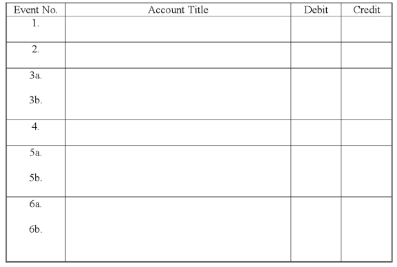 The following events pertain to Sports World for January 2016.The company uses the perpetual inventory method.Record the following events in the general journal. 1)Jan 3.Purchased $10,000 of merchandise from a supplier,Apex Athletic Shoes.The terms of the purchase: 2/10,n/30 and FOB shipping point. 2)Jan 5.Paid $275 cash for freight to trucking company to have goods shipped from Apex. 3)Jan 7.(a)Sold merchandise for $1,500 to a customer on account.(b)The merchandise had cost Sports World $900. 4)Jan 10.Returned $1,100 of defective shoes to Apex. 5)Jan.11.Paid amount due on account to Apex for merchandise purchased on Jan.3. 6)Jan.12.a)Accepted a return of $375 of the goods sold on Jan.7.b)The cost of these goods was $225.   