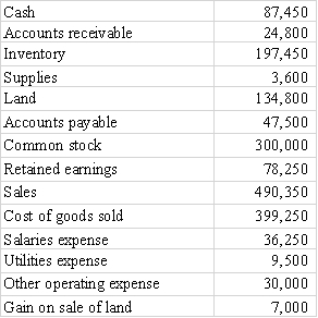 The following is a partial list of account balances for the Fisherman's Supply at December 31,2016: 1.After the temporary accounts are closed,what is the balance of Retained Earnings? 2.From the above information,prepare a multistep income statement.   