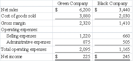 Below are the income statements of two competitive companies,Green Company and Black Company,for 2016. Required: Based on the above statements,determine: 1)The gross margin percentage for each company 2)The net income percentage for each company 3)Which company is selling their products for lower prices (at a lower markup)?   