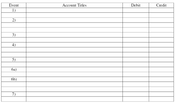 The following events pertain to the Boardwalk Beach Shop for July 2016,its first month of operation.The company uses the periodic inventory system. 1)July 2 Issued $29,000 of common stock for cash. 2)July 3 Purchased $7,500 of merchandise on account with terms 2/10,n/30,FOB shipping point. 3)July 3 Paid $300 cash for shipping charges on the July 3 purchase. 4)July 4 Returned $1,500 of the merchandise purchased on Feb.3. 5)July 5 Sold merchandise that cost $2,000 for $3,500 cash. 6)July 10 Recorded the discount and paid the amount due from the purchase of merchandise on July 3. 7)July 14 Purchased additional merchandise for $4,600 on account with terms 2/10,n/30,FOB destination. Required: Record the above transactions in general journal form.   