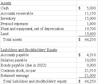The following balance sheet information is provided for Victor Company: What is the company's working capital?   A) $3,810 B) $9,810 C) $18,610 D) $26,840