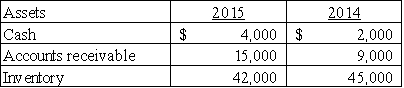 The following balance sheet information was provided by Owen Company: Assuming that net credit sales totaled $300,000 and cost of goods sold totaled $175,000,what is the company's most recent accounts receivable turnover?   A) 15 times B) 21 times C) 24 times D) 25 times