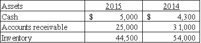 The following balance sheet information is provided for Amarillo Company: Assume 2015 cost of goods sold is $665,000.The company's average days to sell inventory ?   A) 24 days B) 30 days C) 14 days D) None of these answer choices is correct. 