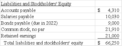 The following partial balance sheet is provided for Trenton Company: The company's debt to assets ratio is closest to:   A) 54% B) 35% C) 67% D) None of these answer choices are correct. 