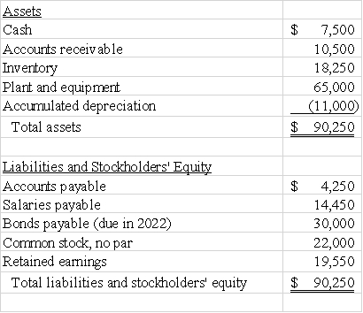 Beta Company provided the following balance sheet: What is the company's plant assets to long-term liabilities ratio?   A) 1.8 B) 2.2 C) 3.4 D) None of these answer choices are correct. 