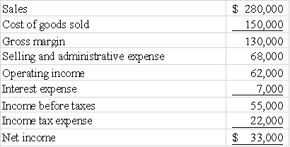 <strong>The Phlegar Company reported the following income for 2015: The company's net margin is closest to: </strong> A)12% B)46% C)20% D)22%