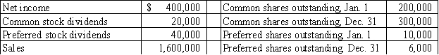 The Anchorage Company provided the following information from its financial records: What is the amount of the company's earnings per share?   A) $1.33 B) $1.44 C) $1.60 D) $25.00