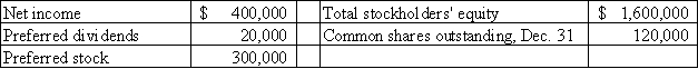 The Herald Company provided the following information from its financial records: What is the company's book value per share?   A) $3.33 B) $10.67 C) $13.33 D) $10.83