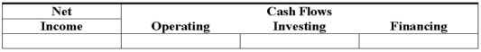 Howard Co.purchased land by issuing a note payable in the amount of $150,000.   