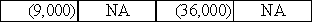 On January 1,2016,the Chisolm Company purchased equipment for $36,000 cash.On December 31,2016,depreciation of $9,000 was recorded.Which of the following correctly shows the combined effect of these two events on the income statement and statement of cash flows? Chisolm uses the direct method.       