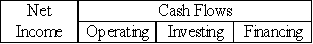 On January 1,2016,Mayer Corporation signed a contract to perform $25,000 worth of services for the Phibbs Company over the next three years.Which of the following indicates the effects of this event on the income statement and statement of cash flows of Mayer Corporation?           D) 