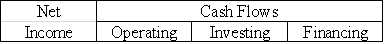 On September 1,2016,the Laredo Company purchased equipment making a down payment of $15,500 cash and signing a one-year note payable on the $22,500 balance.The note carried an interest rate of 6%,and all interest was to be paid on the maturity date.Which of the following correctly shows the combined effect of the purchase as well as the accrual of interest on December 31,2016?           