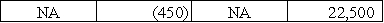 On September 1,2016,the Laredo Company purchased equipment making a down payment of $15,500 cash and signing a one-year note payable on the $22,500 balance.The note carried an interest rate of 6%,and all interest was to be paid on the maturity date.Which of the following correctly shows the combined effect of the purchase as well as the accrual of interest on December 31,2016?           