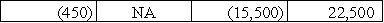 On September 1,2016,the Laredo Company purchased equipment making a down payment of $15,500 cash and signing a one-year note payable on the $22,500 balance.The note carried an interest rate of 6%,and all interest was to be paid on the maturity date.Which of the following correctly shows the combined effect of the purchase as well as the accrual of interest on December 31,2016?           