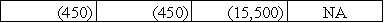 On September 1,2016,the Laredo Company purchased equipment making a down payment of $15,500 cash and signing a one-year note payable on the $22,500 balance.The note carried an interest rate of 6%,and all interest was to be paid on the maturity date.Which of the following correctly shows the combined effect of the purchase as well as the accrual of interest on December 31,2016?           