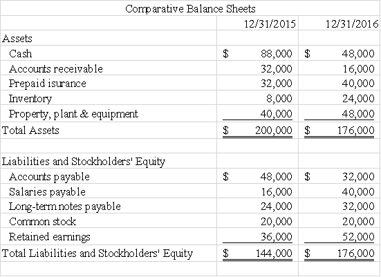 Use the following to answer questions Erie Company reports the following comparative balance sheets and income statement information.      -The amount of cash revenue received from customers during 2016 was: A) $296,000. B) $264,000. C) $280,000. D) $248,000.