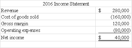 Use the following to answer questions Erie Company reports the following comparative balance sheets and income statement information.      -The amount of cash revenue received from customers during 2016 was: A) $296,000. B) $264,000. C) $280,000. D) $248,000.