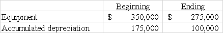 The following beginning and ending balances were drawn from the records of Allen Co. If Allen Co.sold equipment that had an original cost of $175,000 and accumulated depreciation of $75,000 for $62,500,how much did Allen pay for new equipment?   A) $12,500. B) $25,000. C) $100,000. D) $250,000.