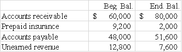 Chisholm Associates uses the indirect method for preparing the statement of cash flows.The following accounts and balances were drawn from the company's accounting records:   Net income for the period was $80,000.The net cash flows from operating activities would be: A) $70,400. B) $65,600. C) $76,000. D) $94,400.
