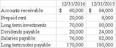 The following information is for Cleveland Company: Additional data for 2016: (1) Sales on account for the period were $80,000. (2) Operating expenses for the period were $52,000. Based on this limited information,what was the net cash inflow from operations?   A) $18,000. B) $22,000. C) $28,000. D) $34,000.