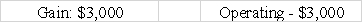 Warren Corporation's balance sheet reports equipment that originally cost $65,000.The accumulated depreciation for the equipment is $25,000.Warren sells the equipment for $37,000.What would the effect be on its income statement and statement of cash flows?           