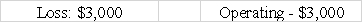 Warren Corporation's balance sheet reports equipment that originally cost $65,000.The accumulated depreciation for the equipment is $25,000.Warren sells the equipment for $37,000.What would the effect be on its income statement and statement of cash flows?           