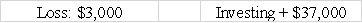 Warren Corporation's balance sheet reports equipment that originally cost $65,000.The accumulated depreciation for the equipment is $25,000.Warren sells the equipment for $37,000.What would the effect be on its income statement and statement of cash flows?           