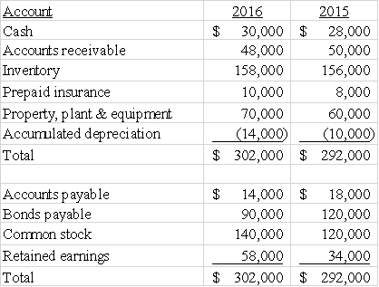 Texas Corporation had the following comparative balance sheet information for 2015 and 2016: The company reported net income for 2016 of $40,000.No property,plant & equipment was disposed of during the year.Texas paid $16,000 in cash dividends during 2016.Texas uses the indirect method to prepare the statement of cash flows. Required: Prepare Texas's Statement of Cash Flows for 2016.   