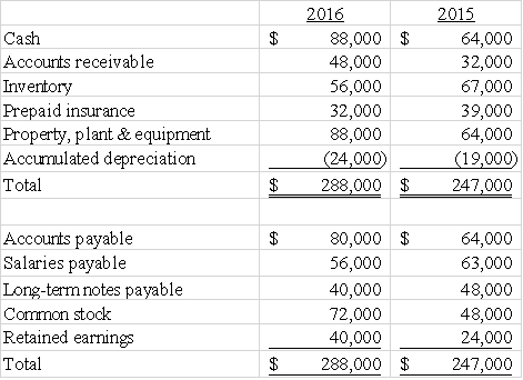 Use the following to answer questions  The following data is supplied from the comparative balance sheets and income statement information from Moreno,Inc.Moreno uses the indirect method to prepare the statement of cash flows.Net income for 2016 was $40,000.No long term assets were sold during the year.During 2016,Moreno paid dividends of $24,000.    Use the following to answer questions 128 ― 130: -Prepare the financing activities section of Moreno's statement of cash flows.