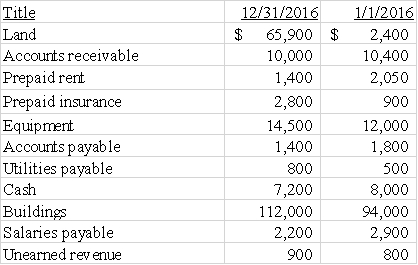 The following is a partial list of accounts and balances for the Flores Corporation.Prepare the operating activities section of the statement of cash flows for 2016 using the indirect method. Additional information: Net income for 2016 was $36,900;depreciation expense was $26,700;equipment with a book value of $20,000 was sold for $18,000 cash.   