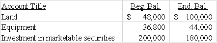 The Manhattan Corporation provided the following partial list of accounts,balances and activities for 2016: Manhattan's income statement reported an $8,000 gain on sale of land that occurred when land that had cost $16,000 was sold for $24,000.The company also recorded a $10,000 loss on the sale of marketable securities.No additional marketable securities were purchased during the year.The company also sold equipment originally costing $6,000 with accumulated depreciation of $4,000 for $3,600.Purchases of additional land and equipment were cash transactions. Required: Prepare the investing activities section of the statement of cash flows.   