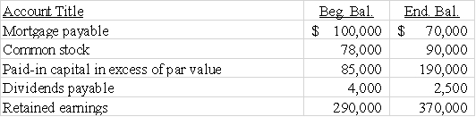 The Clarion Corporation provided the following partial list of accounts,balances and additional information for 2016: Net income for 2016 was reported as $100,000. Required: Prepare the financing activities section of the statement of cash flows.   