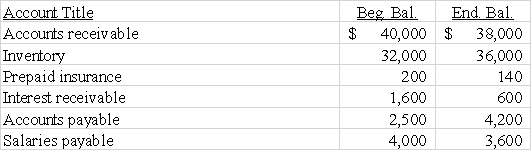 The Burgess Company reported the following partial list of accounts,beginning and ending balances and results for 2016:     Required: Present in good form the cash flows from operating activities section of a statement of cash flows using the direct method.   