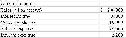 The Burgess Company reported the following partial list of accounts,beginning and ending balances and results for 2016:     Required: Present in good form the cash flows from operating activities section of a statement of cash flows using the direct method.   