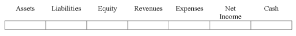 Indicate how each event affects the elements of financial statements.Use the following letters to record your answer in the box shown below each element.Use only one letter for each element.You do not need to enter amounts.    -Cooper Co.purchased 500 shares of its own stock as treasury stock for $35 per share.The no-par stock had originally been issued at $26 per share.Show the effects of the purchase.   