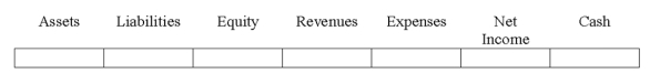 Indicate how each event affects the elements of financial statements.Use the following letters to record your answer in the box shown below each element.Use only one letter for each element.You do not need to enter amounts.    -Sierra Co.issued 10,000 shares of common stock for $45 per share.The stock has a par value of $10.   