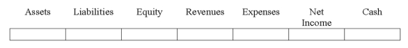 Indicate how each event affects the elements of financial statements.Use the following letters to record your answer in the box shown below each element.Use only one letter for each element.You do not need to enter amounts.    -Jack Grimes,who had held 12% of Preston Company's outstanding common stock,agreed to purchase another 8% of Preston Company's outstanding common stock from Todd Barbour,another major stockholder of Preston's.Indicate the effect of this event on Preston's financial statements.   