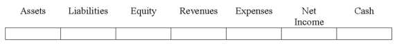Indicate how each event affects the elements of financial statements.Use the following letters to record your answer in the box shown below each element.Use only one letter for each element.You do not need to enter amounts.    -Wheaton Company reissued 100 shares of treasury stock.The treasury stock had been purchased by Wheaton at $18 per share.The shares were reissued at a price of $20 per share.   
