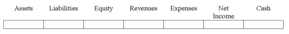 Indicate how each event affects the elements of financial statements.Use the following letters to record your answer in the box shown below each element.Use only one letter for each element.You do not need to enter amounts.    -The Premier Corporation began operations on January 1,2016 by issuing 10,000 shares of no-par stock for $22 per share.Indicate the effects of this transaction on the financial statements.   