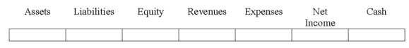 Indicate how each event affects the elements of financial statements.Use the following letters to record your answer in the box shown below each element.Use only one letter for each element.You do not need to enter amounts.    -The Craig Corporation began operations on January 1,2016 by issuing 5,000 shares of $6 par-value stock at $12.Indicate the effects of this transaction on the financial statements.   