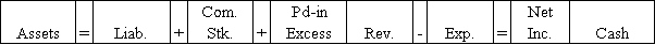 On January 12,2016,Gilliam Corporation issued 550 shares of $12 par-value common stock for $15 per share.The number of shares authorized is 5,000,and the number of shares outstanding prior to this transaction is 1,200.Which of the following answers describes the effect of the January 12,2016 transaction?           