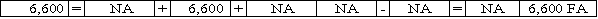 On January 12,2016,Gilliam Corporation issued 550 shares of $12 par-value common stock for $15 per share.The number of shares authorized is 5,000,and the number of shares outstanding prior to this transaction is 1,200.Which of the following answers describes the effect of the January 12,2016 transaction?           