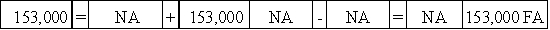 On February 2,2016,the Farmer Corporation issued 9,000 shares of no-par stock for $17 per share.Within two hours of the issue,the stock's price jumped on the New York Stock Exchange to $21 per share.Which of the following answers describes the effect of the February 2,2016 transaction?           