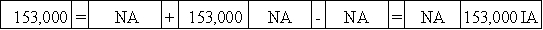 On February 2,2016,the Farmer Corporation issued 9,000 shares of no-par stock for $17 per share.Within two hours of the issue,the stock's price jumped on the New York Stock Exchange to $21 per share.Which of the following answers describes the effect of the February 2,2016 transaction?           