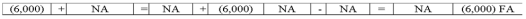 Kellogg,Inc.purchased 200 shares of its own $20 par value stock for $30 cash per share.Which of the following answers reflects how this purchase of treasury stock would affect Kellogg's financial statements?           