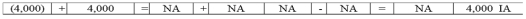 Kellogg,Inc.purchased 200 shares of its own $20 par value stock for $30 cash per share.Which of the following answers reflects how this purchase of treasury stock would affect Kellogg's financial statements?           